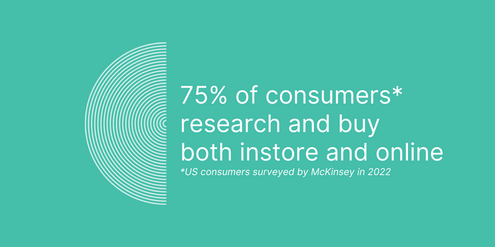 75% of consumers research and buy both instore and online